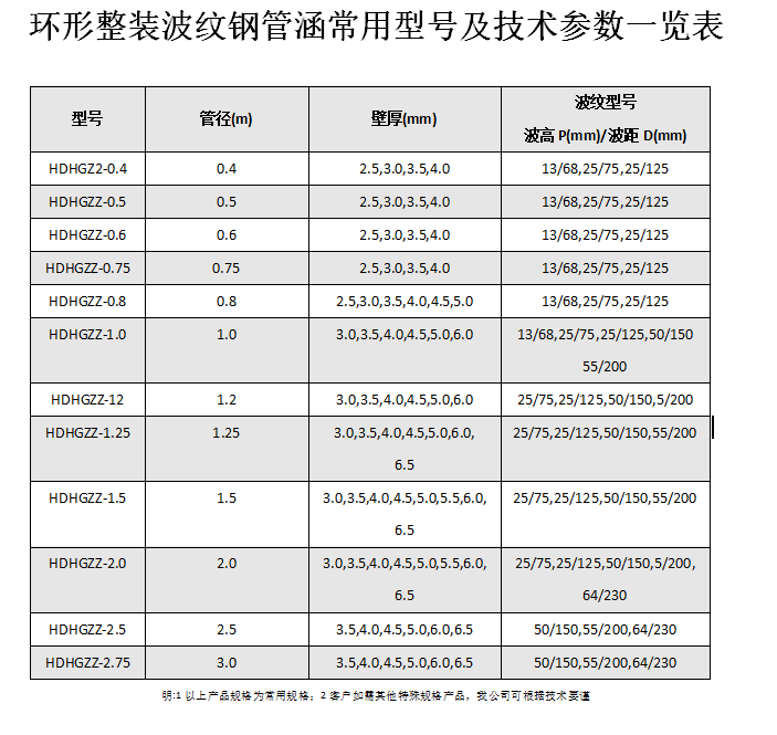金屬波紋涵管、鋼波紋涵管型號(hào)以及技術(shù)規(guī)格表